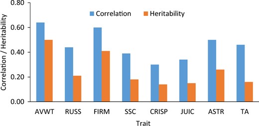 Correlation between own phenotype and progeny-based performance, and narrow-sense heritability for various apple fruit traits (AVWT fruit weight, RUSS russet, FIRM firmness, SSC soluble solids content, CRISP crispness, JUIC juiciness, ASTR astringency, TA titratable acidity)