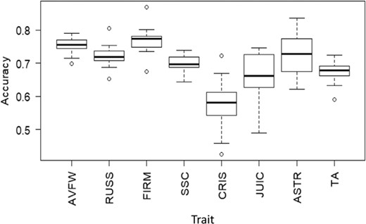 Genomic predicted accuracy of own phenotypes, and correlation between predicted/realised own phenotype and general combining ability (GCA) for various apple fruit traits (AVWT fruit weight, RUSS russet, FIRM firmness, SSC soluble solids content, CRISP crispness, JUIC juiciness, ASTR astringency, TA titratable acidity)