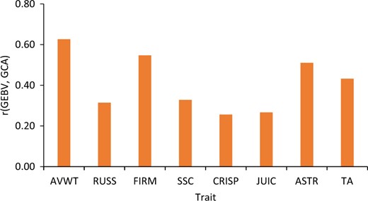 Correlation between own predicted performance (GEBV) and general combining ability (GCA) for various apple fruit traits (AVWT fruit weight, RUSS russet, FIRM firmness, SSC soluble solids content, CRISP crispness, JUIC juiciness, ASTR astringency, TA titratable acidity)