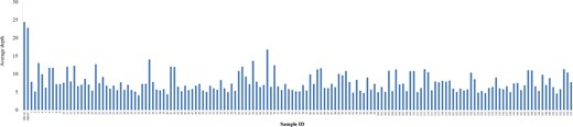 The sampled accessions are indicated on the x-axis