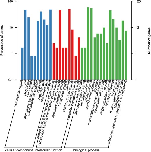Numbers of willow unigenes in each functional category in the confined IESL in S. triandra