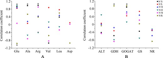 Correlation analyses between the content of theanine and the levels of six free proteinogenic amino acids (a) and the activity of five related enzymes (b). * indicates significance at P < 0.05