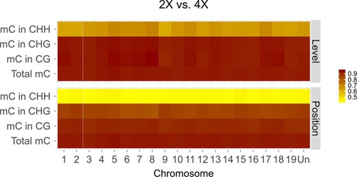 The x-axis refers to each chromosome, and the y-axis refers to total mC and mC in CG, CHG, and CHH, respectively