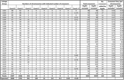 Crossover counts and distributions