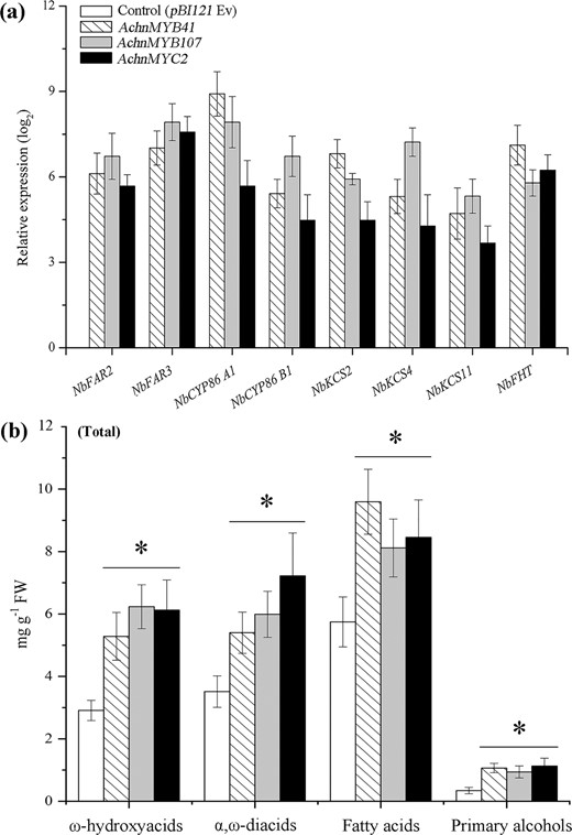 a Expression of genes in tobacco leaves overexpressing transcription factors compared with control leaves. b Total contents of ω-hydroxyacids, α,ω-diacids, fatty acids, and primary alcohol compounds. The error bars indicate the SDs of three independent experiments. The asterisks represent significant differences relative to the t-test (*p < 0.05).