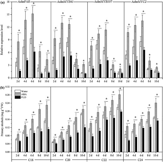 a Expression levels of AchnFAR, AchnMYB41, AchnMYB107, and AchnMYC2. The gene expression is presented as the fold change compared with the initial value upon wounding. b Contents of primary alcohols. The error bars indicate the SDs of three independent experiments. The asterisks represent significant differences relative to the control using a t-test (*p < 0.05).