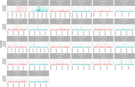 X-coordinate shows chromosome length. Y-coordinate shows reads coverage (range 0–100,000 in all plots)