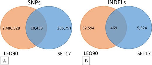 (a) Common and private SNPs (b) Common and private INDELs