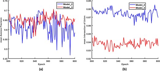 a Mean average precision and b mean intersection over union.