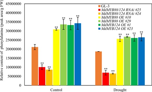 The data are the means ± SDs (n = 3). One-way ANOVA (Tukey test) was performed, and statistically significant differences are indicated by **(P < 0.01). OE overexpression