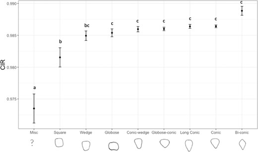 Letters denote significant differences between categories. Error bars are standard errors of the mean