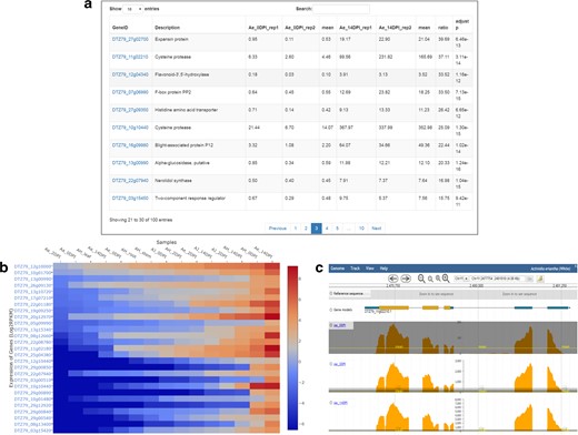 a Statistical analysis results listing the top 100 DEGs ordered by adjusted p-values. b Heatmap showing the expression profiles of a list of user-defined genes. c Single-base resolution expression profile view in JBrowse