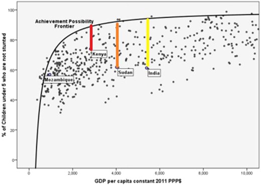 Achievement possibility frontier for “Percentage of children not stunted”.
