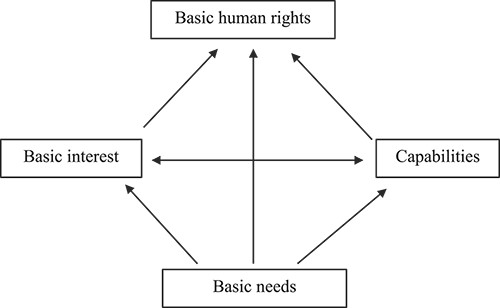 Sources of Basic Human Rights. Source: Chalabi, National Human Rights Action Planning (2018) at 55.