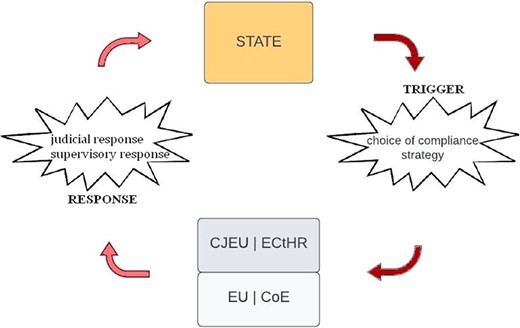 Feedback loop between compliance strategies and institutional responses.