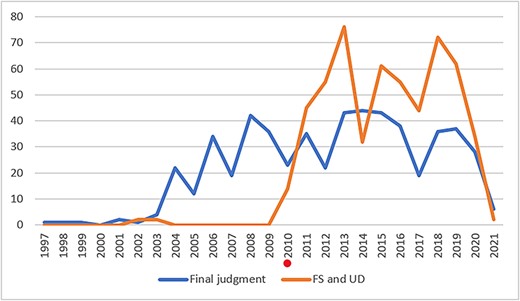 Alternative instruments surpassing regular ECtHR proceedings after 2010.