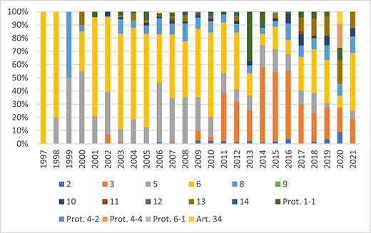 Settlement structure by Convention Article in per cent.