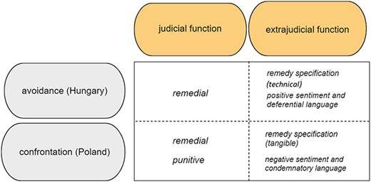 Map of European institutions’ judicial and extrajudicial functions.