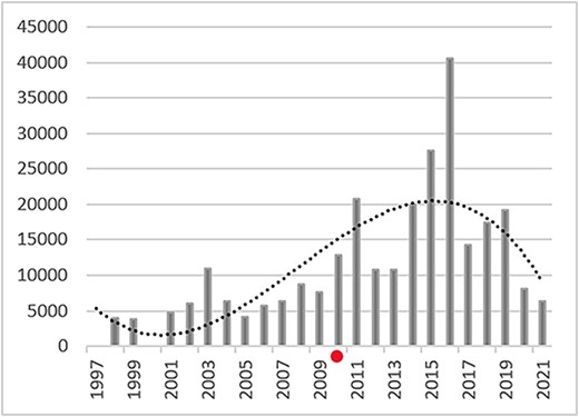 Average compensation (€) by year Hungary. Trendline: polynomial, order 3.