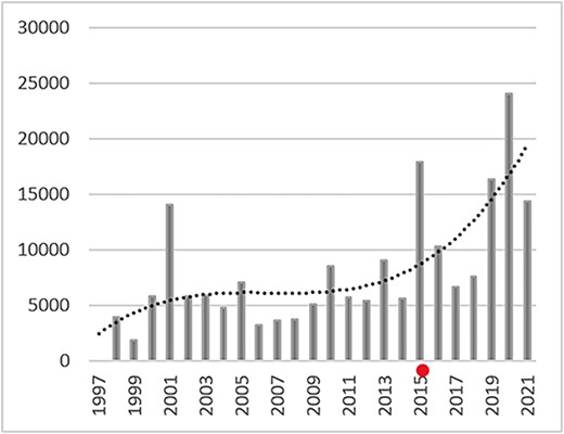 Average compensation (€) by year Poland. Trendline: polynomial, order 3.