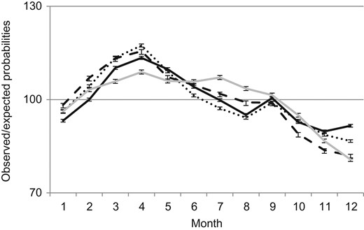 Seasonal variation in births in Sweden by year. –––– 1940–1959, ······ 1960–1979, - - - - 1980–1999, 2000–2012 (error bars are 95% CI). Total number of births between 1940 and 2012, N = 6 768 810.