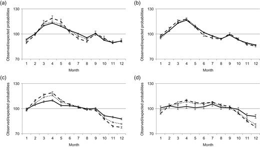 Seasonal variation in births by mothers’ education. Data are for period (a) 1940–1959 (total number of births (N = 1 909 300), (b) 1960–1979 (N = 2 009 475), (c) 1980–1999 (N = 1 802 088) and (d) 2000–2012 (N = 1 047 947). –––– Compulsory, ······ upper secondary, - - - - post-secondary (error bars are 95% CI).