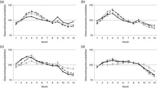 Seasonal variation in births by mothers’ age. Data are for period (a) 1940–1959 (total number of births N = 1 909 300), (b) 1960–1979 (N = 2 009 475), (c) 1980–1999 (N = 1 802 088) and (d) 2000–2012 (N = 1 047 947). –––– <25, ······ 25–29, - - - - 30–34, 35+ (error bars are 95% CI).
