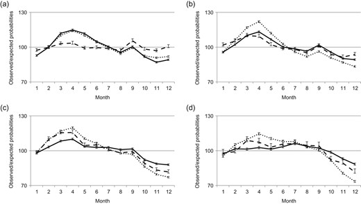 Seasonal variation in births by parity. Data are for period (a) 1940–1959 (total number of births N = 1 909 300), (b) 1960–1979 (N = 2 009 475), (c) 1980–1999 (N = 1 802 088) and (d) 2000–2012 (N = 1 047 947). –––– First, ······ second, - - - - third or higher order birth (error bars are 95% CI).