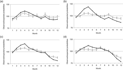 Seasonal variation in births by instance of re-partnering between subsequent births. Data are for period (a) 1940–1959 (total number of births (N = 1 072 983), (b) 1960–1979 (N = 1 132 224), (c) 1980–1999 (N = 1 051 421) and (d) 2000–2012 (N = 569 358). –––– Same partner and ······ new partner (error bars are 95% CI).