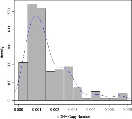 Distribution of mtDNA copy number in the trophoectoderm of human non-mosaic euploid embryos included in the study. The distribution of mtDNA quantity in the euploid blastocyst shows a positive asymmetry and a long kurtosis.