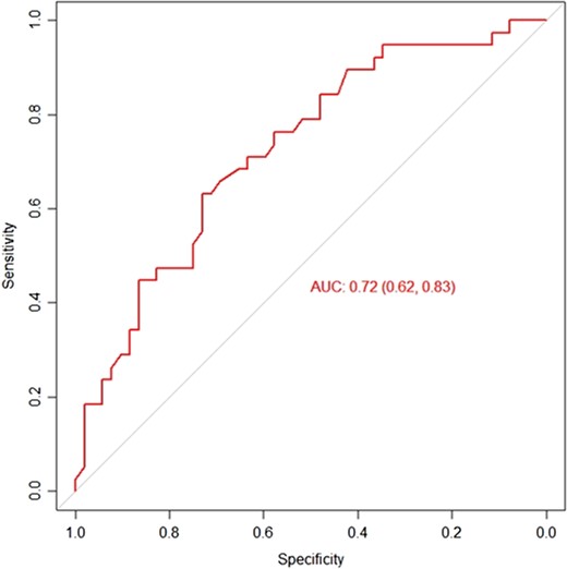 Receiver operating characteristic curve analysis to calculate the discriminative power of mtDNA to predict an ongoing pregnancy.