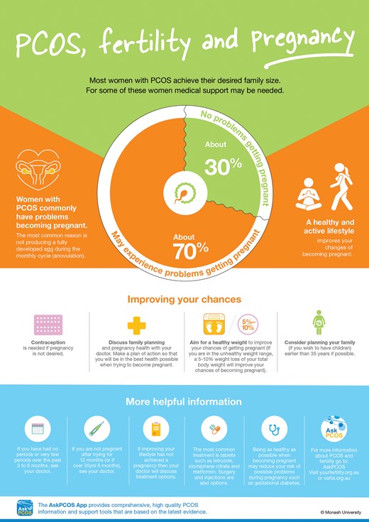 PCOS consumer information graphic—PCOS, fertility and pregnancy. PCOS: polycystic ovary syndrome.
