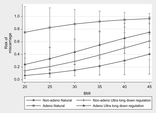 Predicted risk of miscarriage as a function of adenomyosis status The (marginal) predicted probabilities were obtained using binary logistic regression with age, BMI, log-transformed HCGUI, adenomyosis and an interaction term for adenomyosis × BMI.