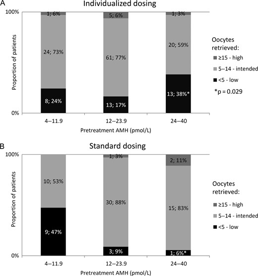 Proportion of patients with a low, intended or high response in terms of oocytes retrieved according to pretreatment AMH. (A) Individualized AMH-based dosing and (B) standard dosing. Difference in distribution within each AMH stratum was evaluated by a two proportions z-test.