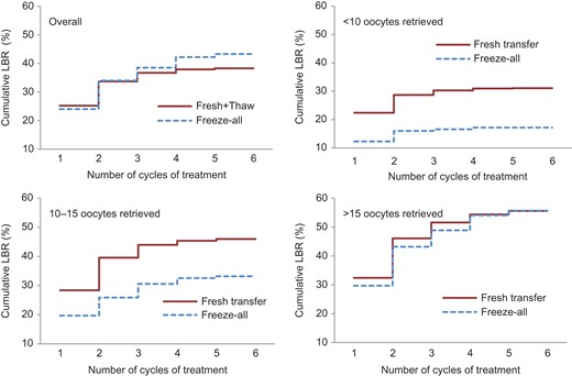 Observed cumulative live birth rate by type of treatment and number of oocytes retrieved in stimulated cycle. LBR, live birth rate.