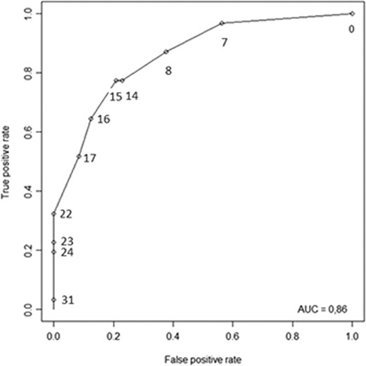 ROC curve of the ENDORECT score. Points illustrate the values of Se and 1-Sp for each possible value of the endorect score.