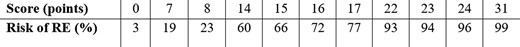 Calculated risk of RE according to each value of the ENDORECT score.