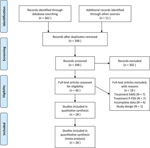 Flow diagram showing the search for articles for inclusion in the systematic review and meta-analysis. hMG = human menopausal gonadotropin. P-FSH = purified follicle-stimulating hormone.