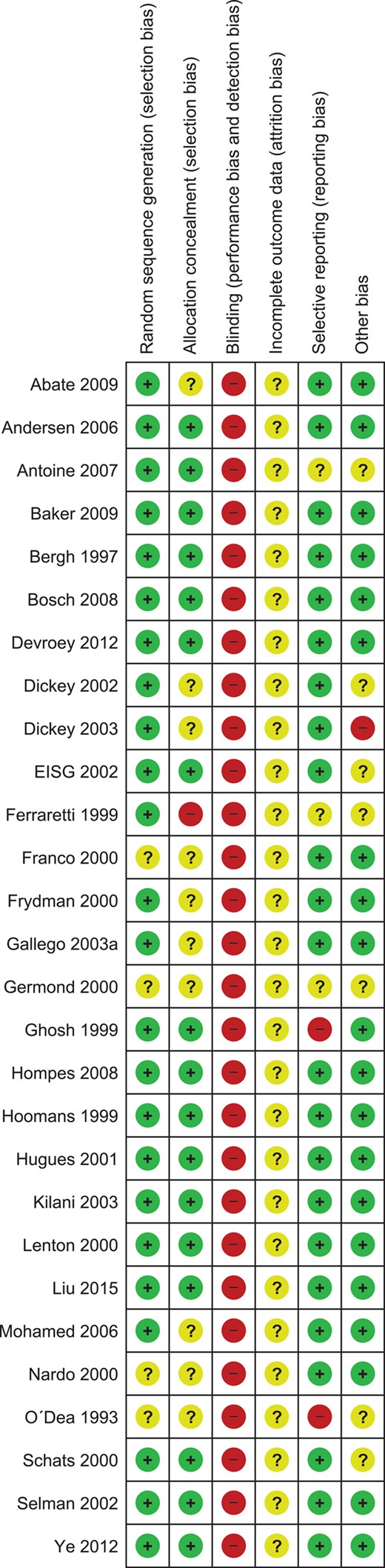Methodological quality summary: authors’ judgments about each methodological quality item for each study included. Red dots: high risk of bias, yellow dots: unclear risk of bias, green dots: low risk of bias.