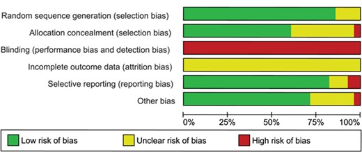 Methodological quality graph: authors’ judgments about each methodological quality item presented as percentages across all studies included.