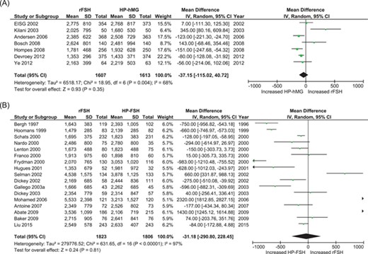 Meta-analyses comparing total amount of gonadotrophins used (IU) per woman that started an IVF/ICSI cycle. (A) Comparing recombinant FSH (rFSH) with urinary-derived highly purified hMG (HP-hMG). (B) Comparing rFSH with highly purified FSH (HP-FSH).