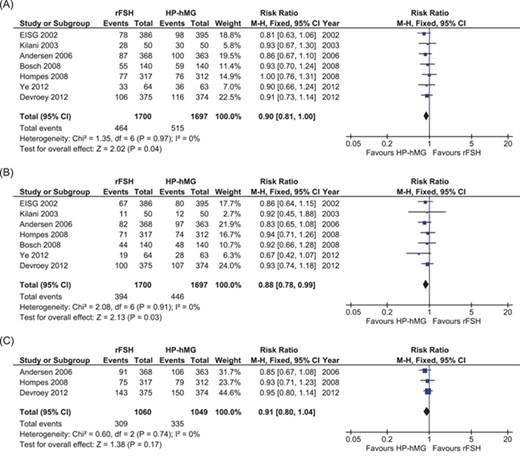 Meta-analyses comparing rFSH with HP-hMG. (A) Comparing clinical pregnancy. (B) Comparing live birth. (C) Comparing cumulative live birth.