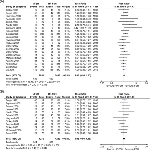 Meta-analyses comparing rFSH with HP-FSH. (A) Comparing clinical pregnancy. (B) Comparing live birth.