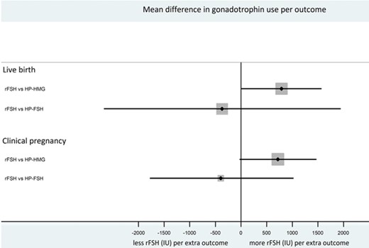 Forest plot showing the difference in gonadotrophin use per extra live birth and clinical pregnancy.