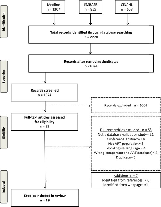 Preferred reporting items for systematic reviews and meta-analysis flow diagram.