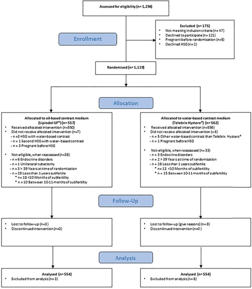 Trial profile of the original randomized controlled trial (H2Oil). The figure presents the trial screening, randomization, and follow-up of the in the original randomized controlled trial (H2Oil).