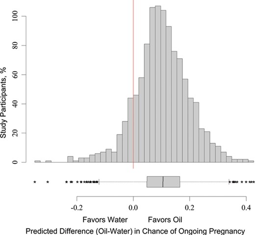 Distribution of the estimated difference in chance of ongoing pregnancy. The figure shows the distribution of the predicted difference in chance of an ongoing pregnancy following oil- versus water-based contrast in the H2Oil trial participants.