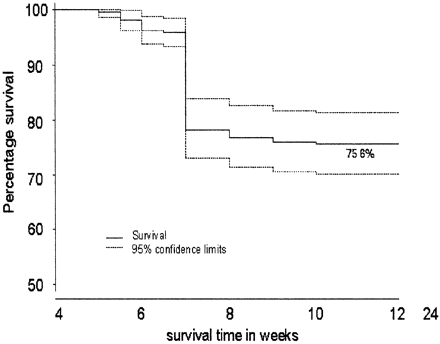 Fetal survival in women with a history of idiopathic recurrent miscarriage (n = 222).