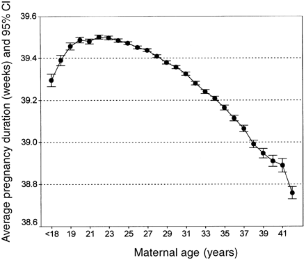 The average pregnancy duration in weeks and its 95% confidence interval (CI) plotted against maternal age in years. The last point refers to mothers aged over 41 years.