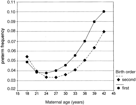 Preterm delivery frequency plotted against maternal age, grouped into 3-year intervals, except for classes 18 and 42, which respectively comprised all mothers under 20 and over 40 years. The two curves refer to first- (•) and second- (⧫) born children.